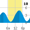 Cumberland tide chart for Wednesday, November 10, 2021