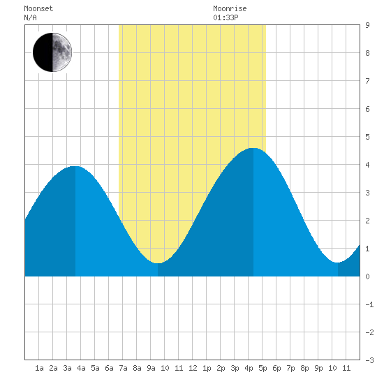 Cumberland tide chart for Thursday, November 11, 2021