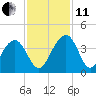 Cumberland tide chart for Thursday, November 11, 2021