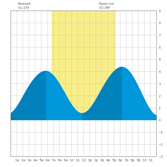 Cumberland tide chart for Saturday, November 13, 2021