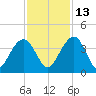 Cumberland tide chart for Saturday, November 13, 2021