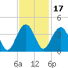 Cumberland tide chart for Wednesday, November 17, 2021