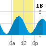 Cumberland tide chart for Thursday, November 18, 2021