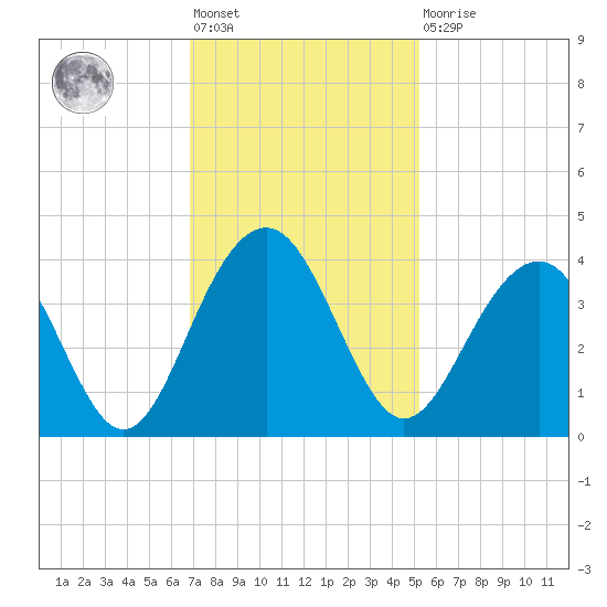 Cumberland tide chart for Friday, November 19, 2021