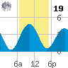 Cumberland tide chart for Friday, November 19, 2021