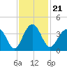 Cumberland tide chart for Sunday, November 21, 2021