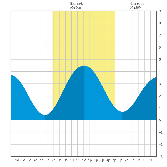 Cumberland tide chart for Monday, November 22, 2021