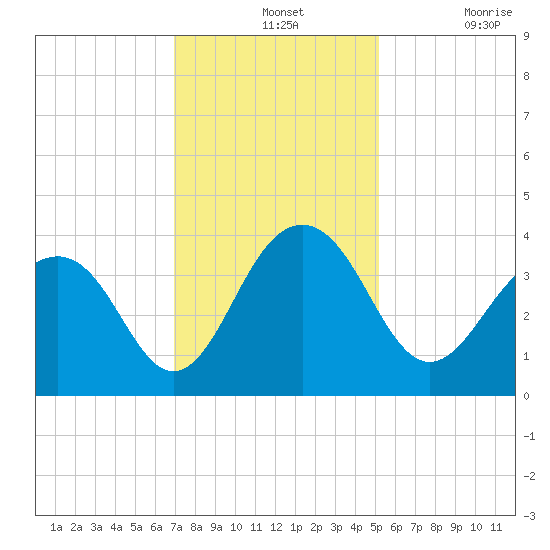 Cumberland tide chart for Wednesday, November 24, 2021