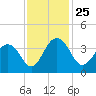 Cumberland tide chart for Thursday, November 25, 2021