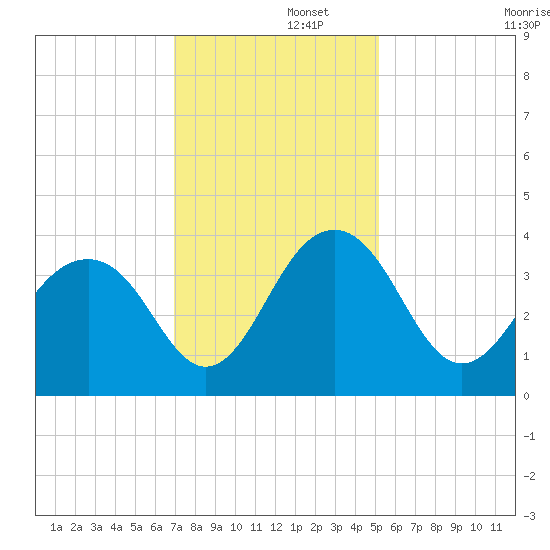 Cumberland tide chart for Friday, November 26, 2021