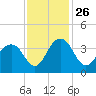 Cumberland tide chart for Friday, November 26, 2021