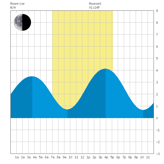 Cumberland tide chart for Saturday, November 27, 2021