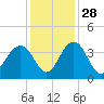 Cumberland tide chart for Sunday, November 28, 2021