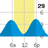 Cumberland tide chart for Monday, November 29, 2021