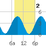 Cumberland tide chart for Tuesday, November 2, 2021