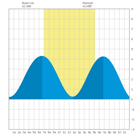 Cumberland tide chart for Tuesday, November 30, 2021