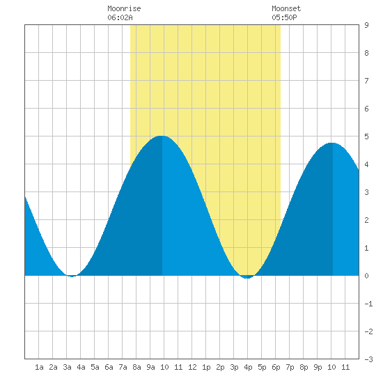 Cumberland tide chart for Wednesday, November 3, 2021