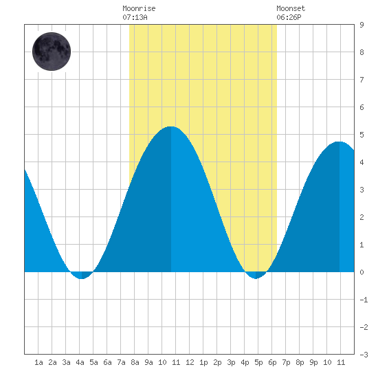 Cumberland tide chart for Thursday, November 4, 2021