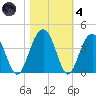 Cumberland tide chart for Thursday, November 4, 2021