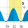 Cumberland tide chart for Friday, November 5, 2021