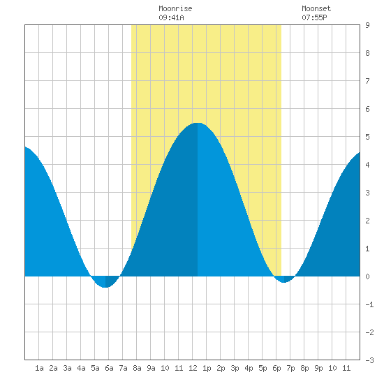 Cumberland tide chart for Saturday, November 6, 2021