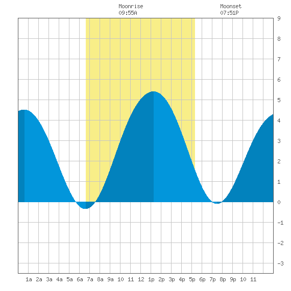 Cumberland tide chart for Sunday, November 7, 2021
