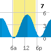 Cumberland tide chart for Sunday, November 7, 2021
