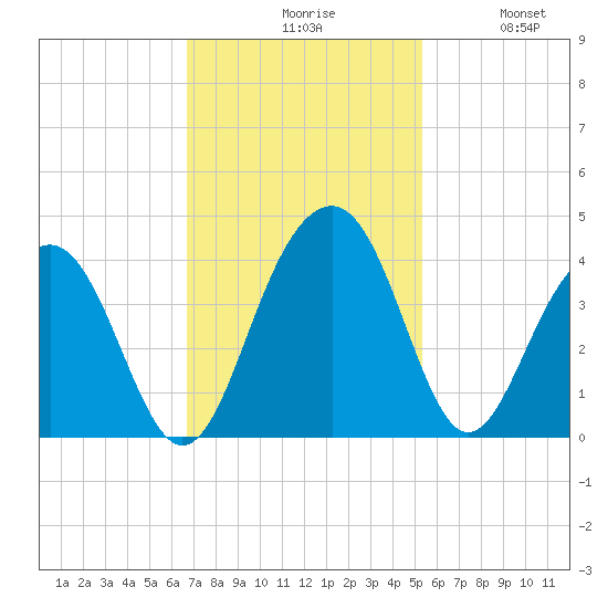 Cumberland tide chart for Monday, November 8, 2021