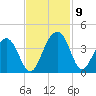 Cumberland tide chart for Tuesday, November 9, 2021
