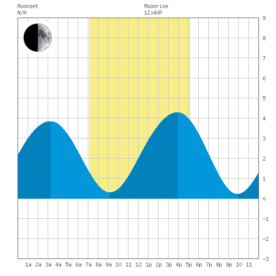 Cumberland tide chart for Friday, December 10, 2021