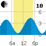 Cumberland tide chart for Friday, December 10, 2021