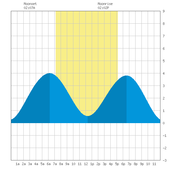 Cumberland tide chart for Monday, December 13, 2021