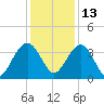 Cumberland tide chart for Monday, December 13, 2021