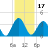 Cumberland tide chart for Friday, December 17, 2021