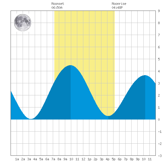 Cumberland tide chart for Saturday, December 18, 2021