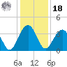 Cumberland tide chart for Saturday, December 18, 2021