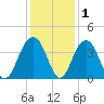 Cumberland tide chart for Wednesday, December 1, 2021