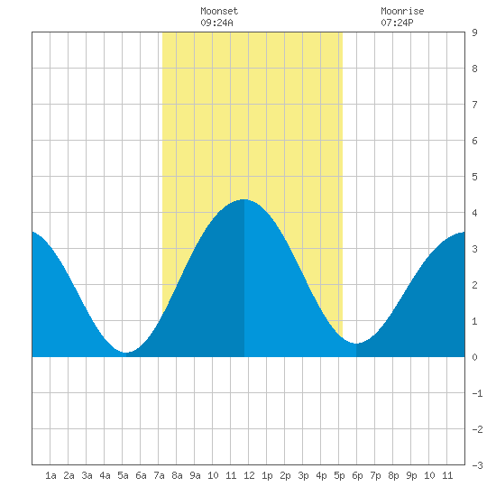 Cumberland tide chart for Tuesday, December 21, 2021