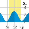 Cumberland tide chart for Tuesday, December 21, 2021