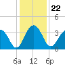 Cumberland tide chart for Wednesday, December 22, 2021