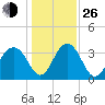 Cumberland tide chart for Sunday, December 26, 2021