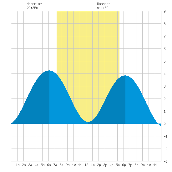 Cumberland tide chart for Wednesday, December 29, 2021