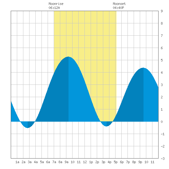 Cumberland tide chart for Friday, December 3, 2021