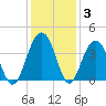 Cumberland tide chart for Friday, December 3, 2021