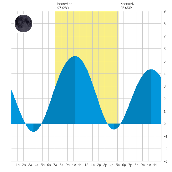 Cumberland tide chart for Saturday, December 4, 2021
