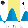 Cumberland tide chart for Saturday, December 4, 2021