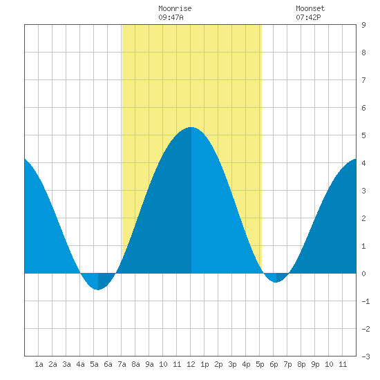 Cumberland tide chart for Monday, December 6, 2021