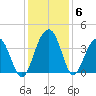Cumberland tide chart for Monday, December 6, 2021