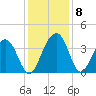 Cumberland tide chart for Wednesday, December 8, 2021