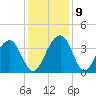 Cumberland tide chart for Thursday, December 9, 2021